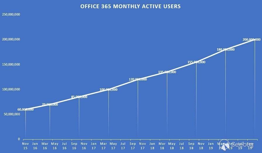 Growth in Office 365 Monthly Active Users since November 2015