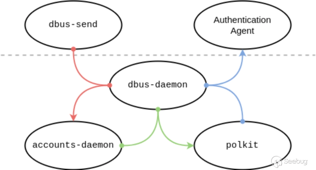 Diagram showing five processes involved in dbus-send command: "d-bus send"
and "authentication agent" above the line, and "accounts-daemon" and "polkit"
below the line, with dbus-daemon serving as the go-
between
