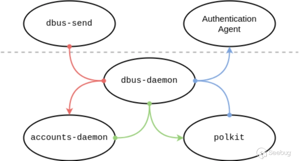 Diagram showing five processes involved in dbus-send command: "d-bus send" and "authentication agent" above the line, and "accounts-daemon" and "polkit" below the line, with dbus-daemon serving as the go- between