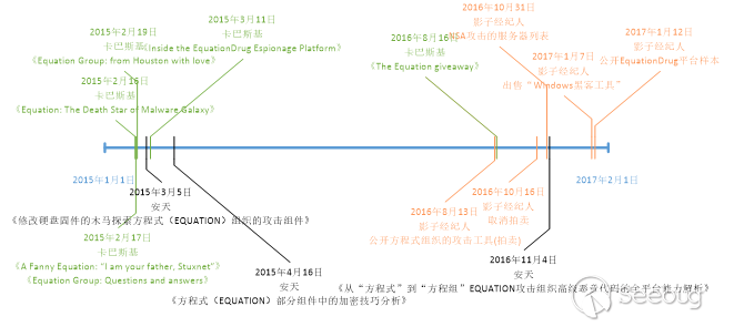 方程式组织equation Drug平台解析