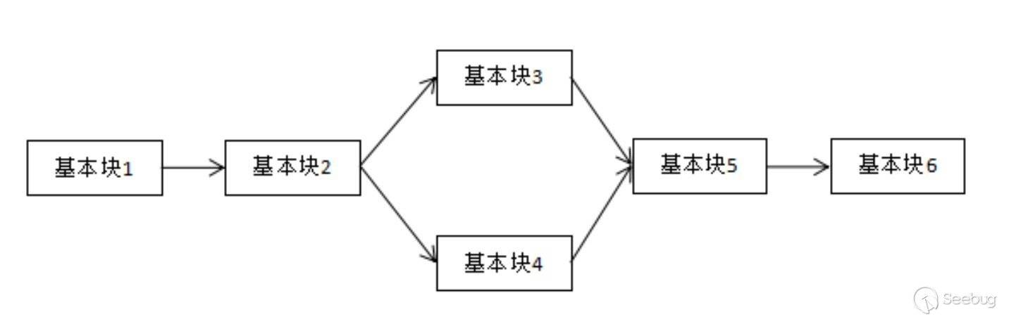 利用符号执行去除控制流平坦化