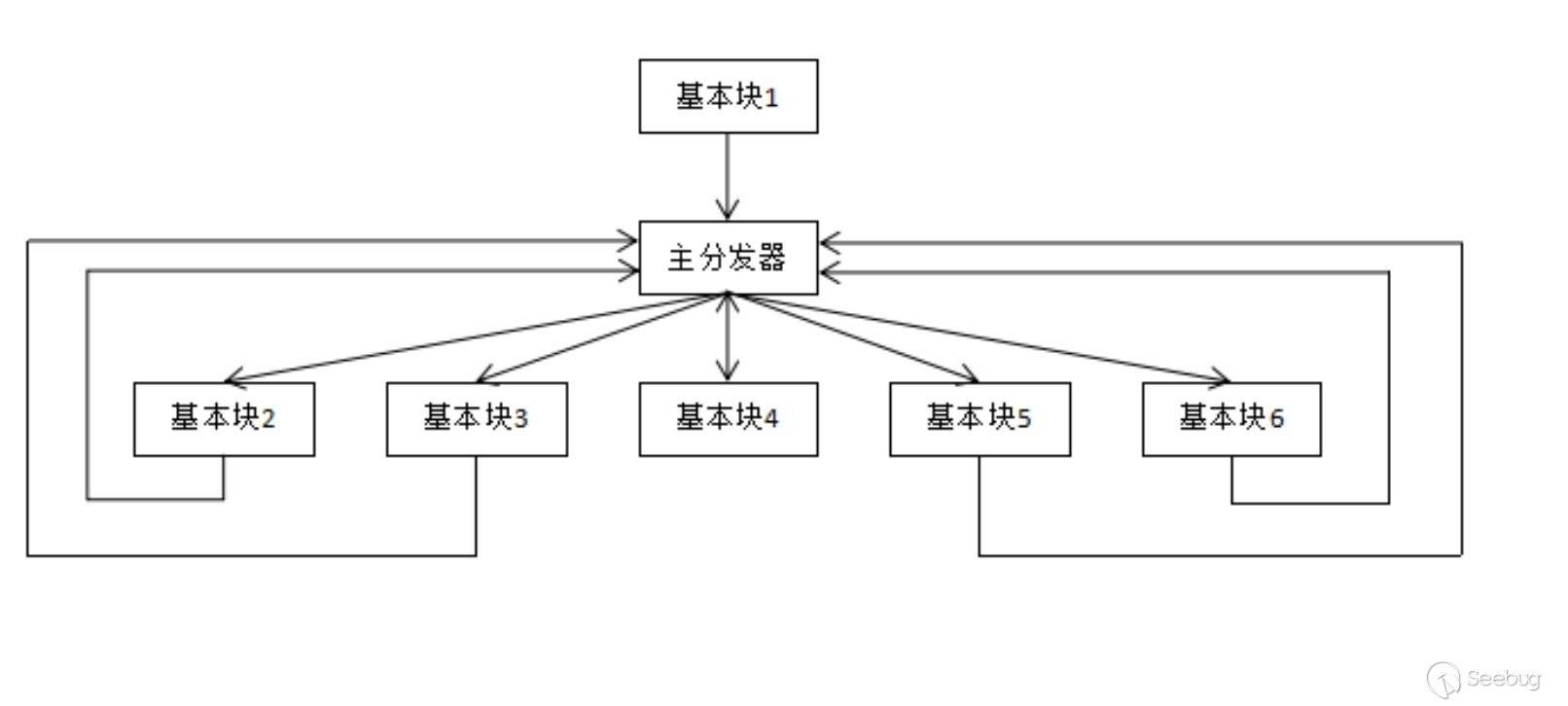 利用符号执行去除控制流平坦化