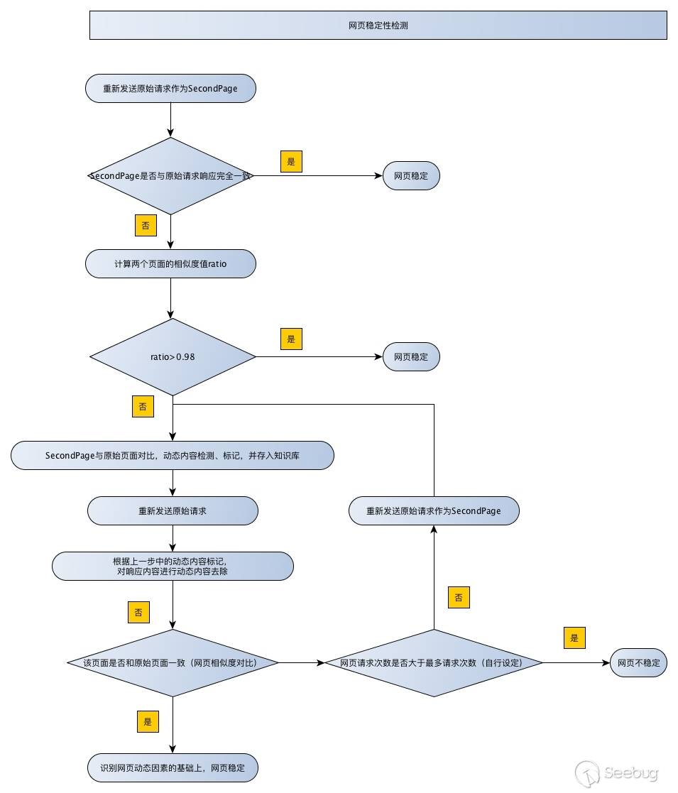 網頁穩定性檢測流程圖