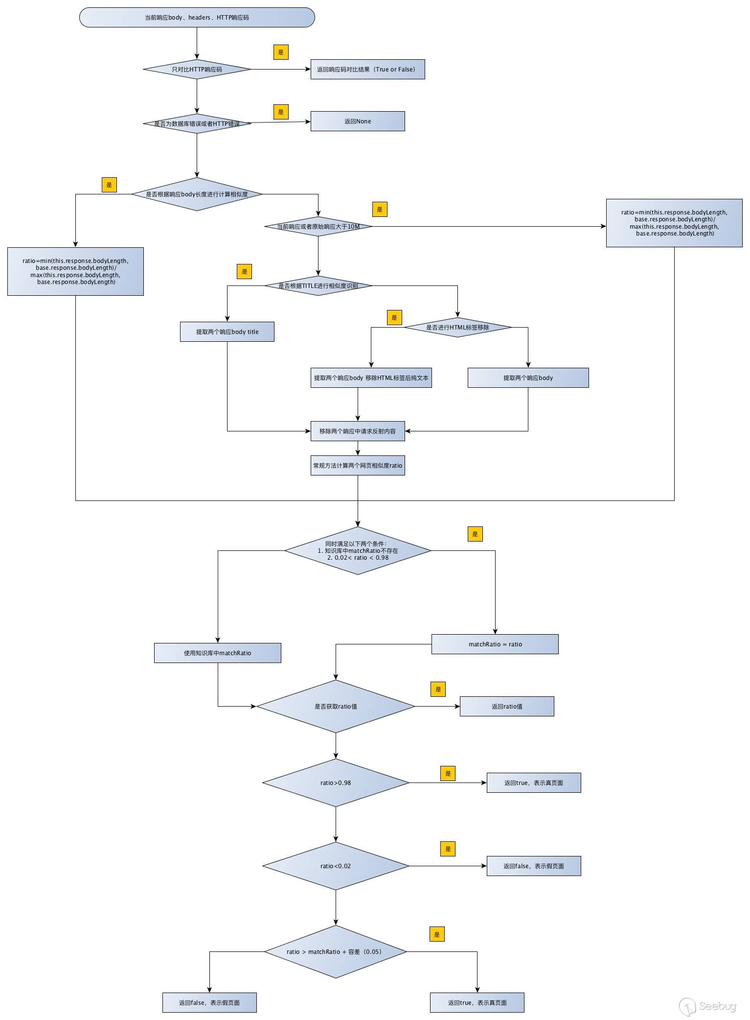 響應體相似度對比圖