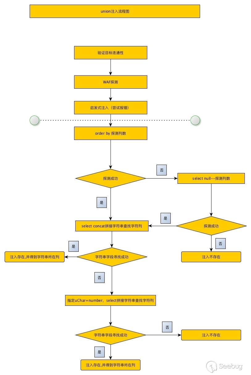 union注入流程圖