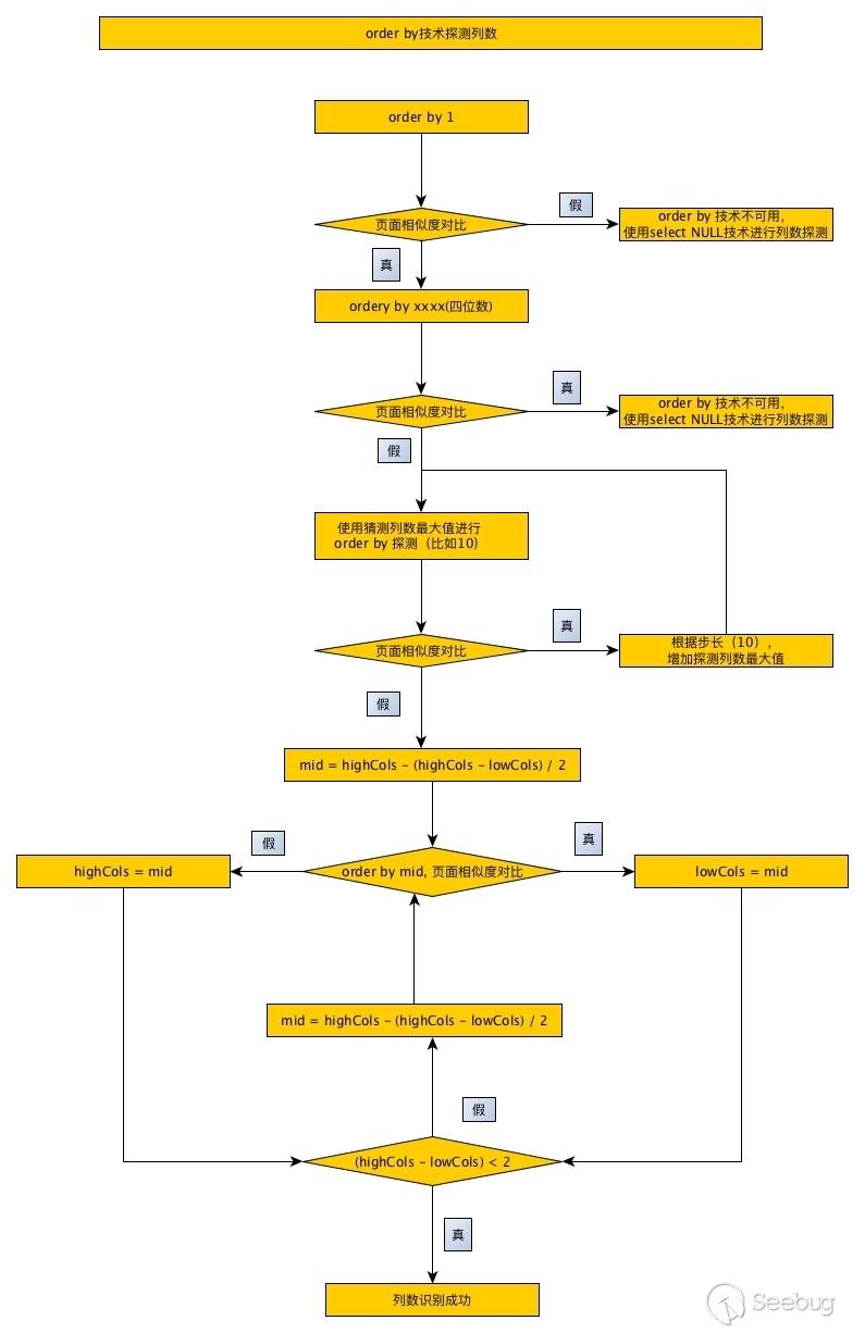 order by列數探測流程圖