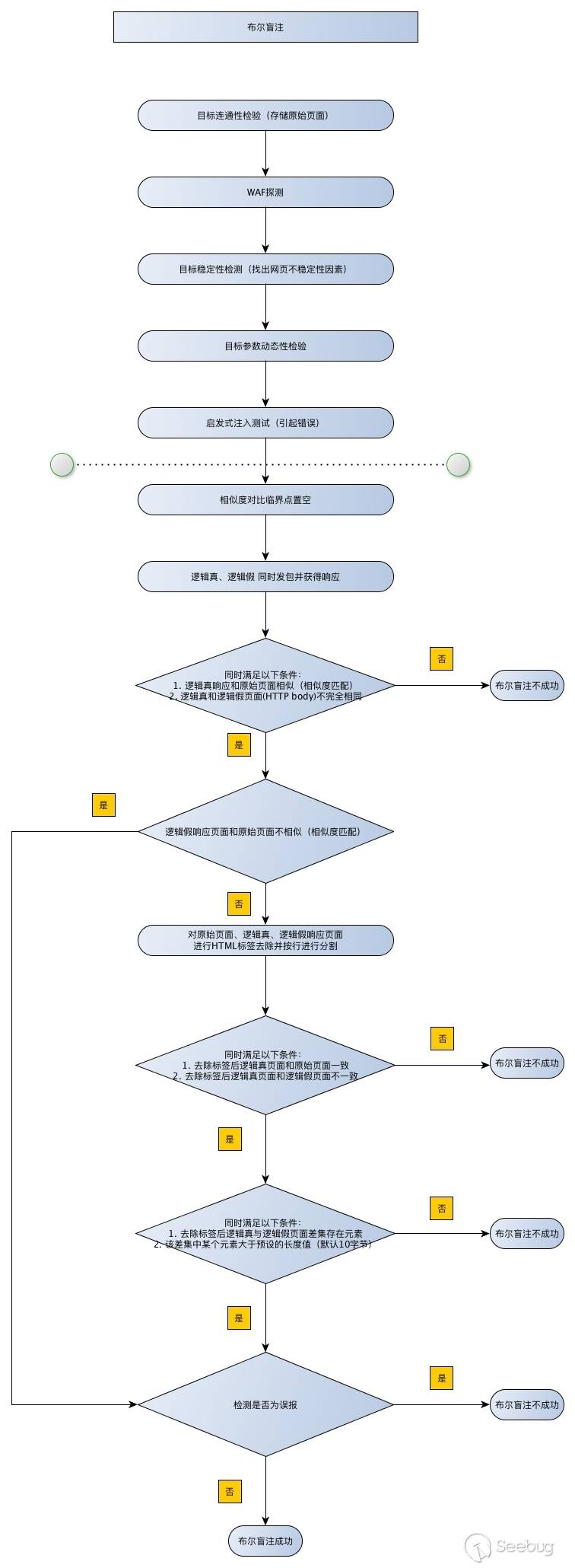 布爾盲注流程圖