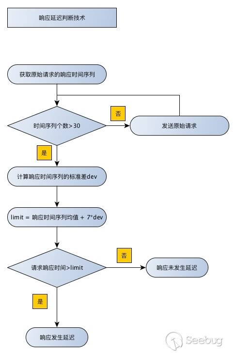 時間盲注流程圖