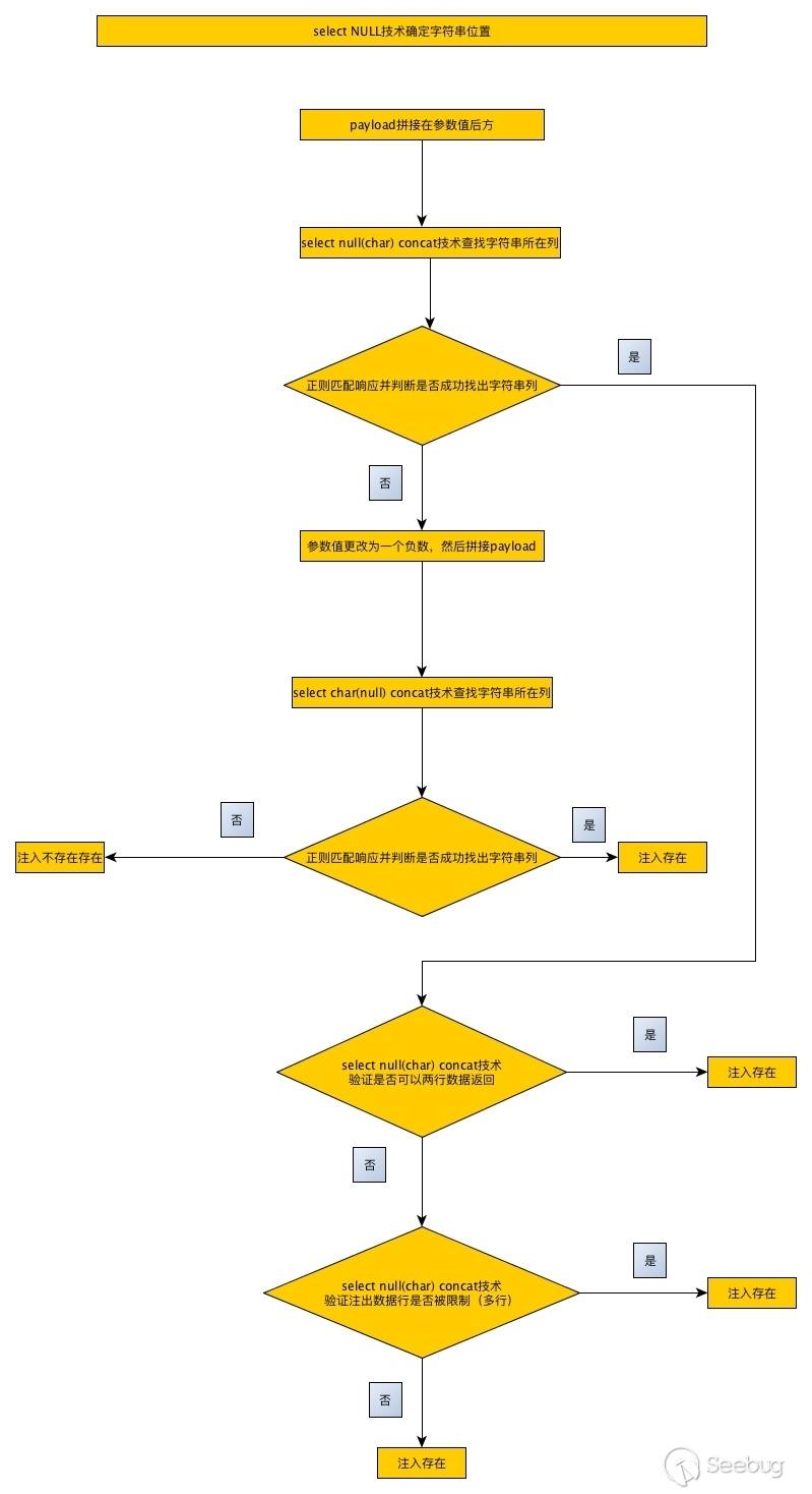 select null字符串位置確定流程圖