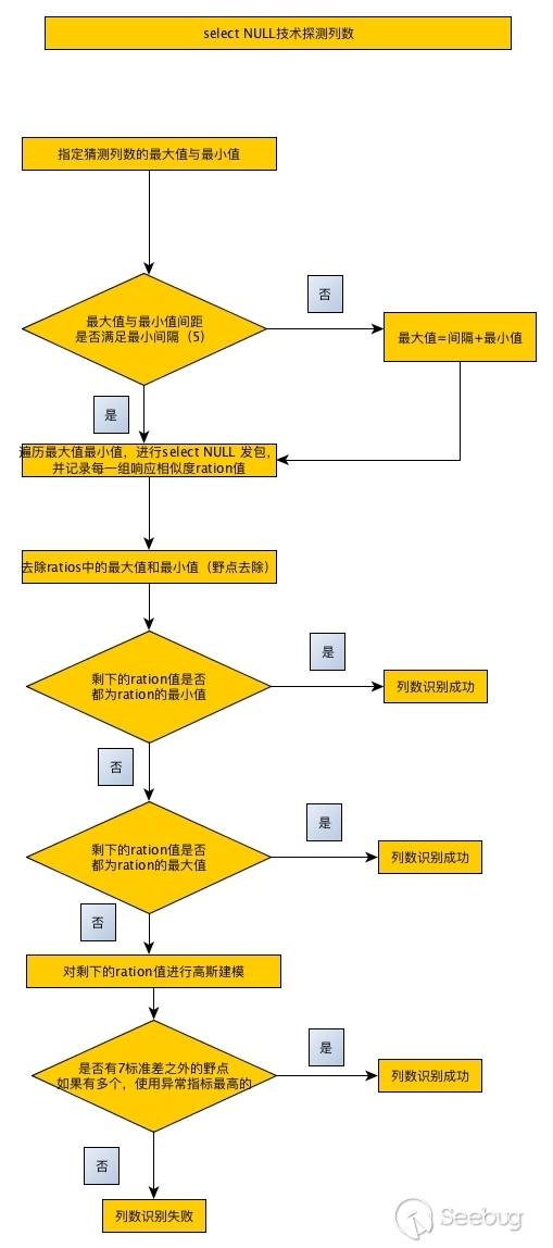select null列數探測流程圖
