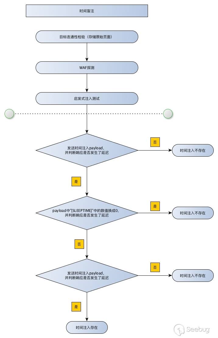 時間盲注流程圖