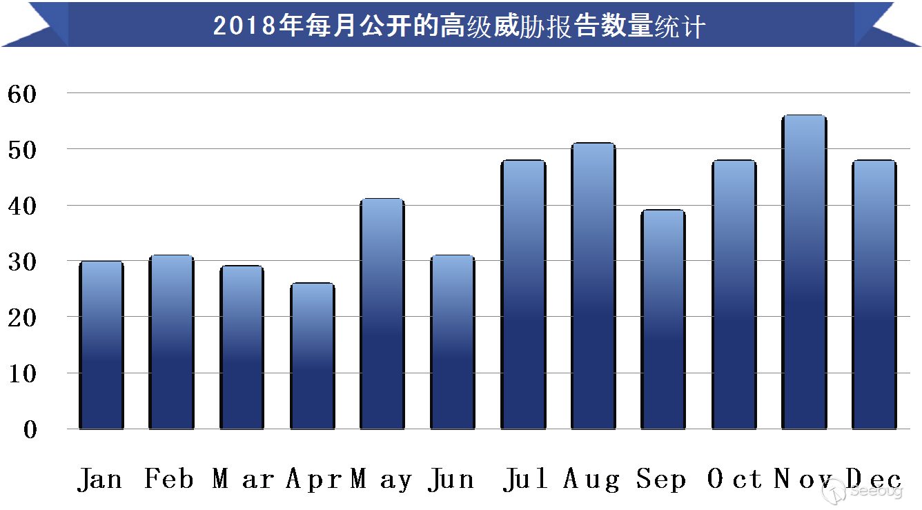 全球高级持续性威胁 Apt 2018年总结报告