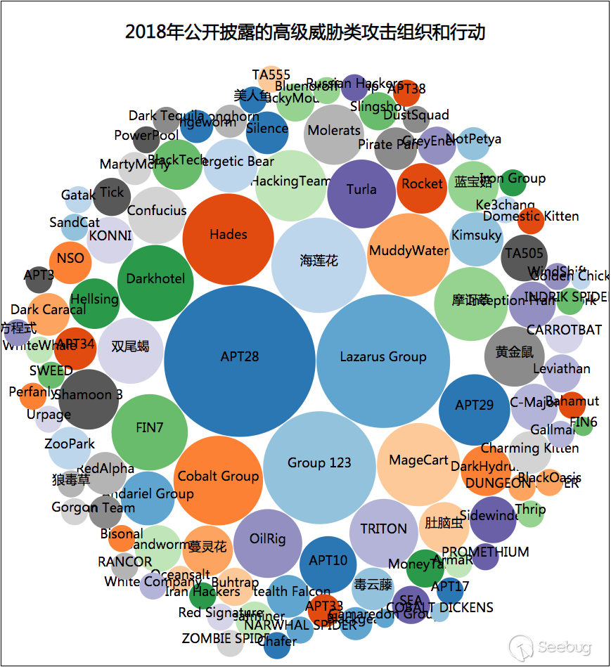 全球高级持续性威胁（APT）2018年总结报告