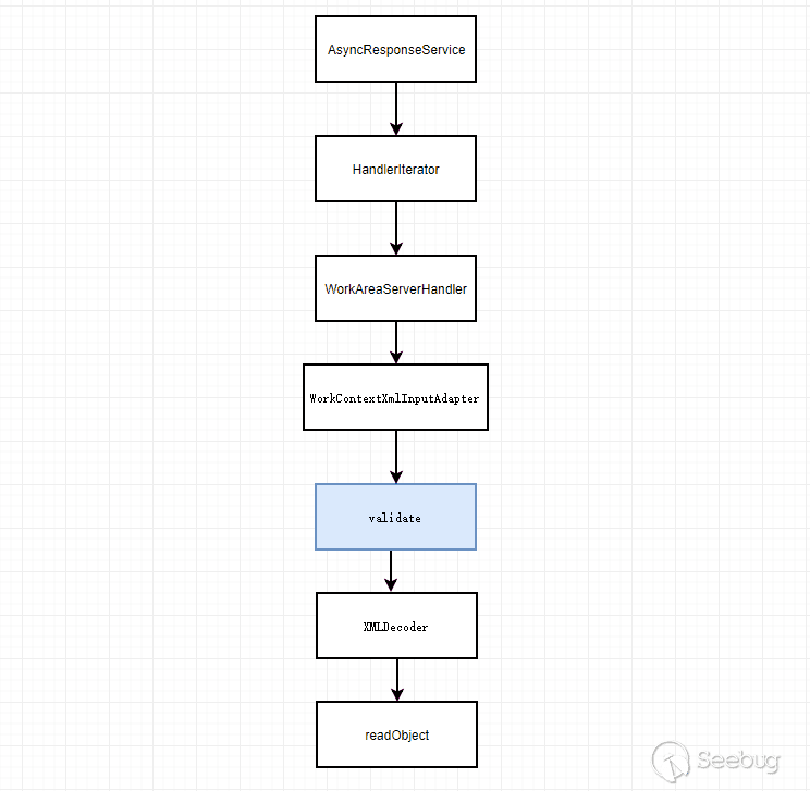 怎么实现WebLogic RCECVE-2019-2725漏洞分析