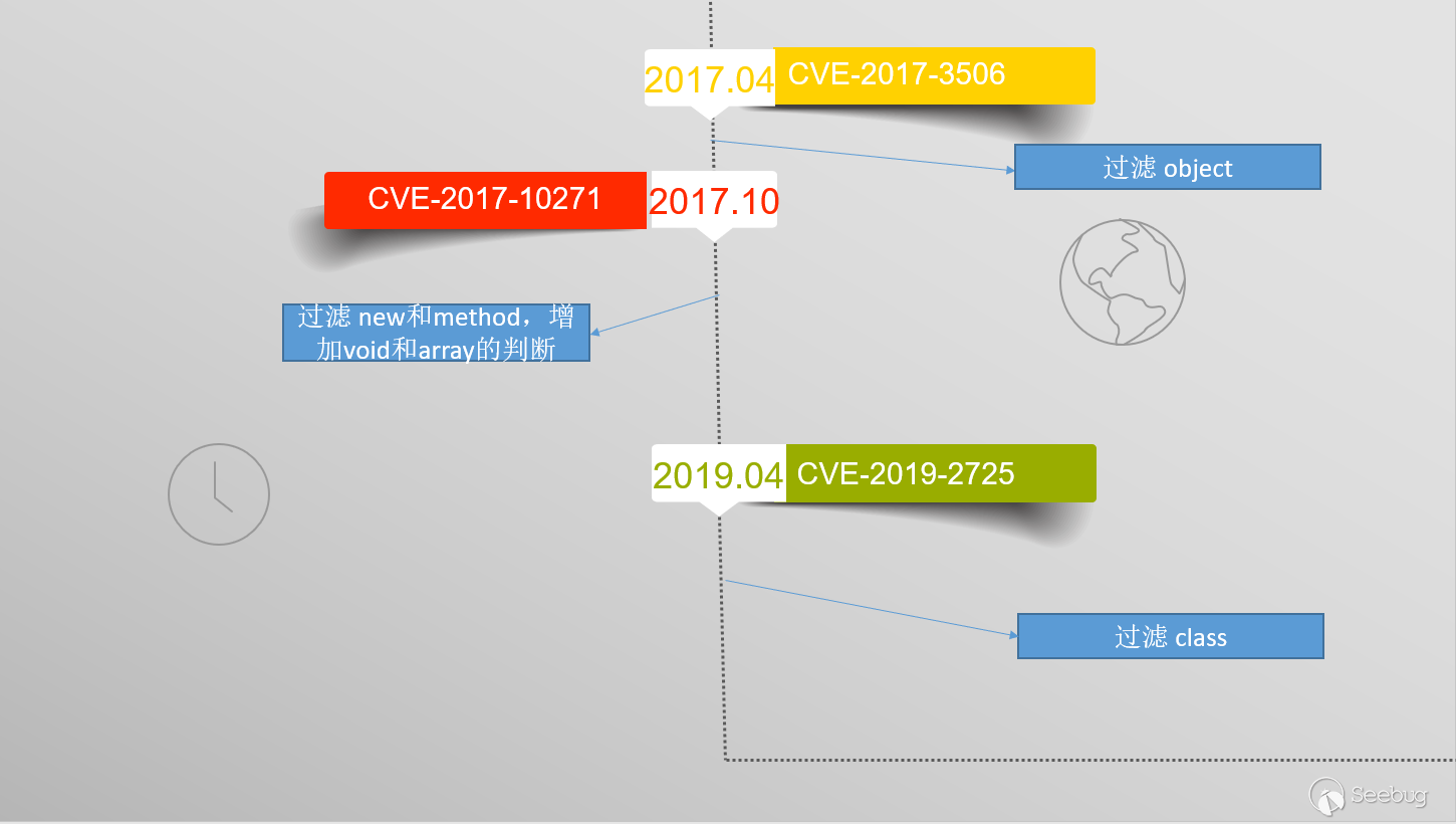 怎么实现WebLogic RCE CVE-2019-2725漏洞分析