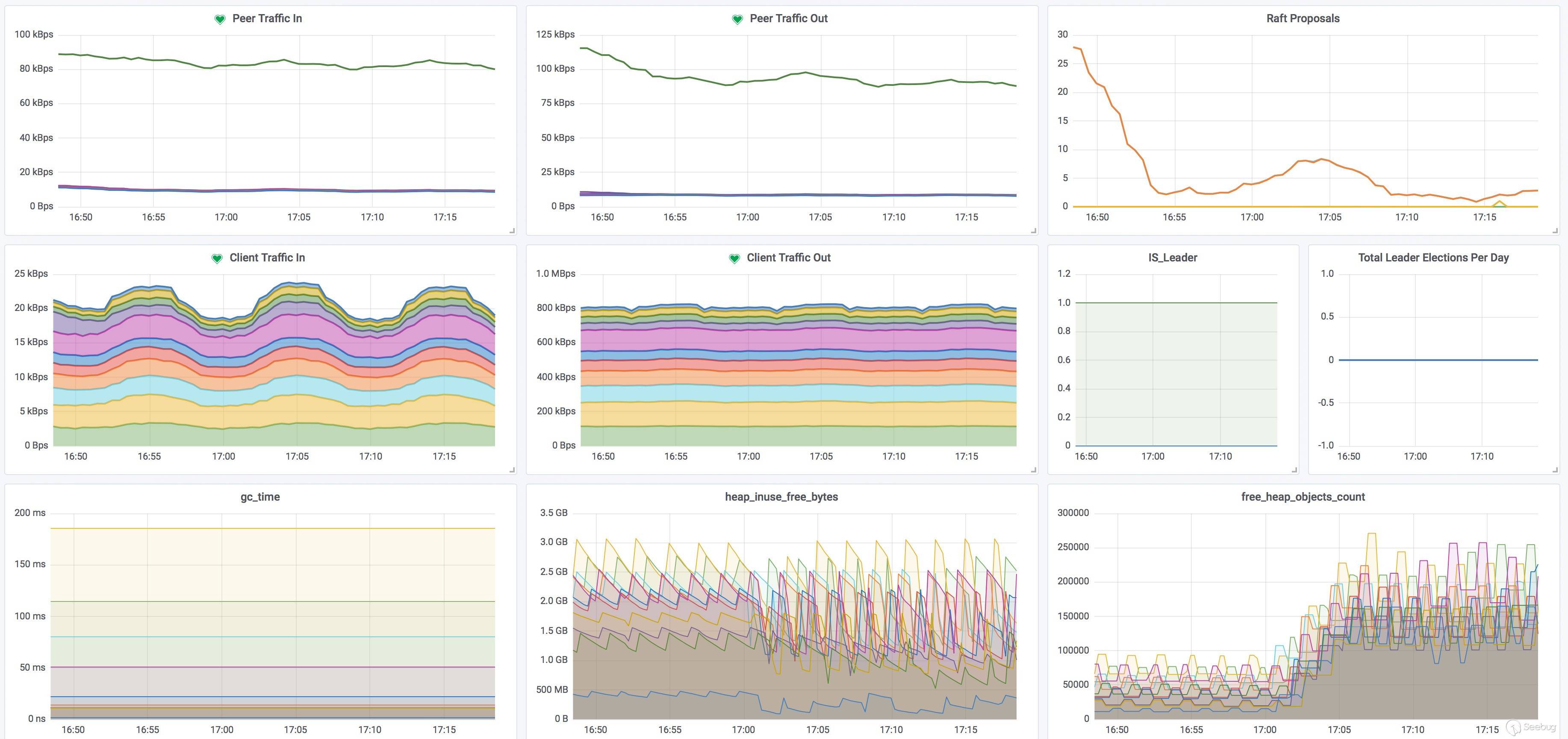etcd-Grafana-GC-Heap-Objects