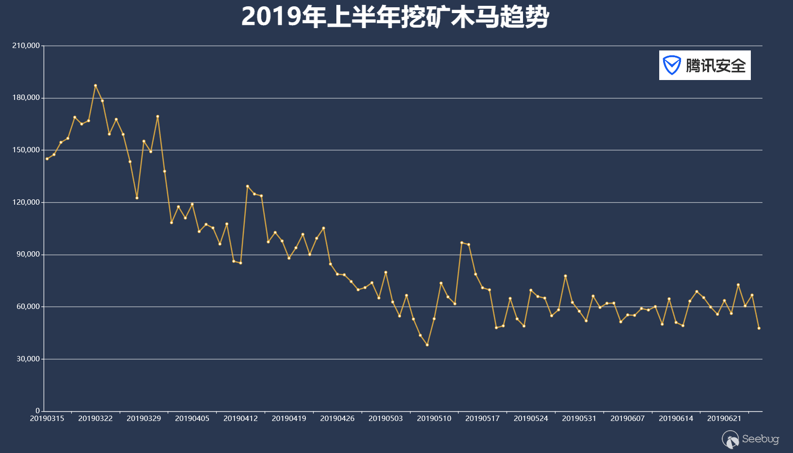 腾讯安全 19上半年企业安全总结