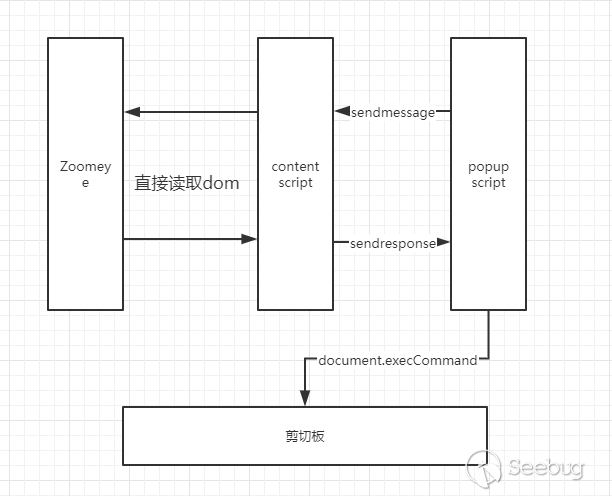 从 0 开始入门 Chrome Ext 安全（番外篇） — ZoomEye Tools