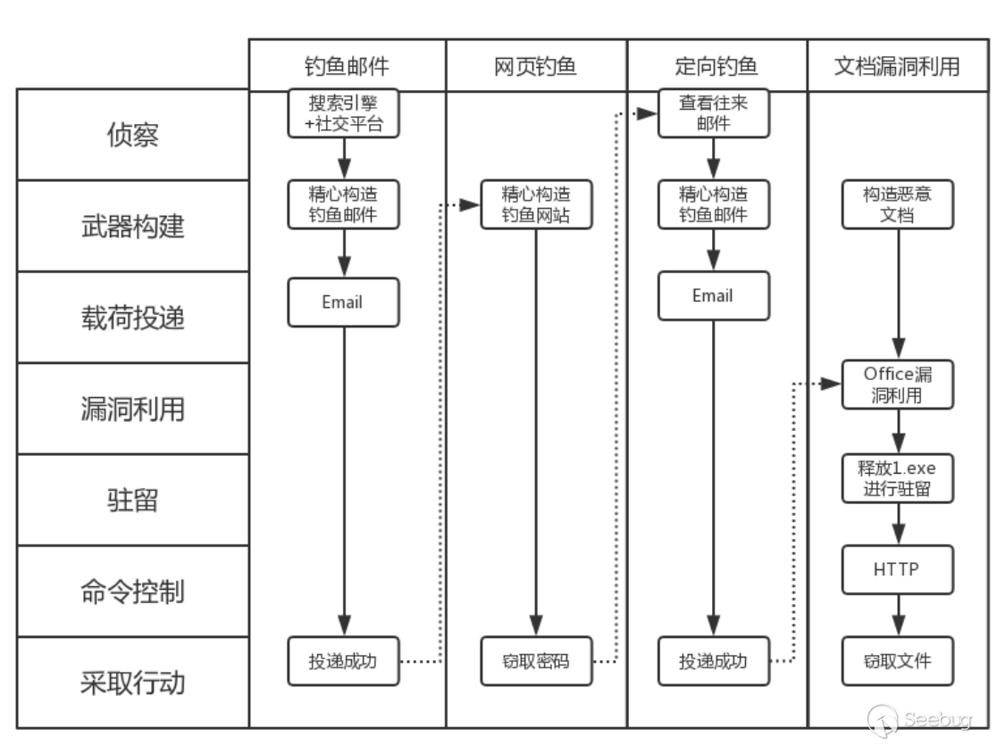 APT 分析及TTPs 提取