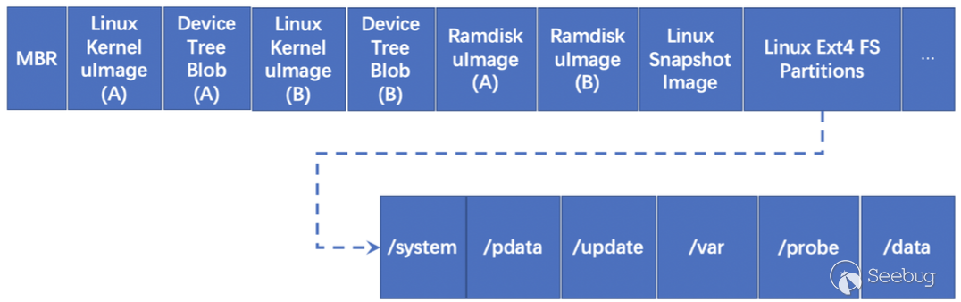 图4. eMMC NAND Flash储存布局
\(8GB\)