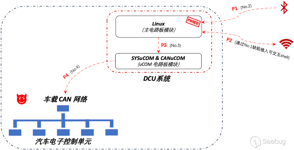 图8.
从蓝牙到CAN网络的无线攻击链