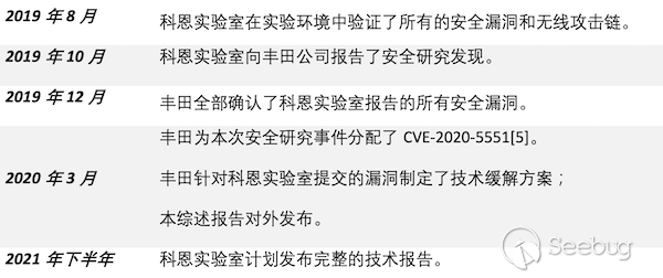 表2.
漏洞披露时间线