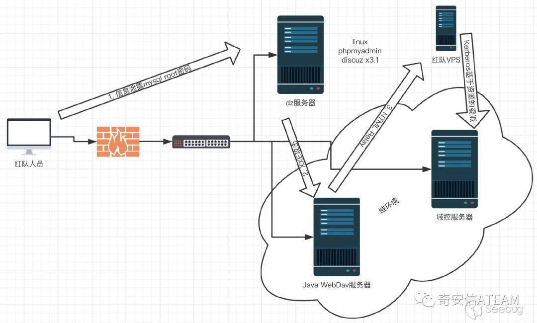 Dz去掉云服务器验证 Oschina 中文开源技术交流社区