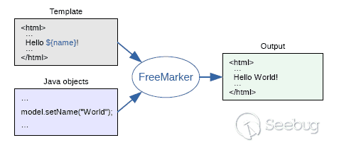 逃逸安全的模板沙箱（一）——FreeMarker（上）