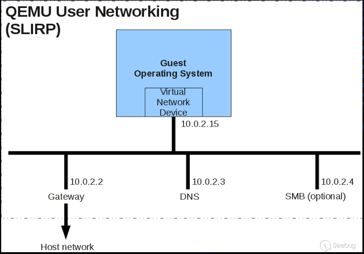 Qemu host