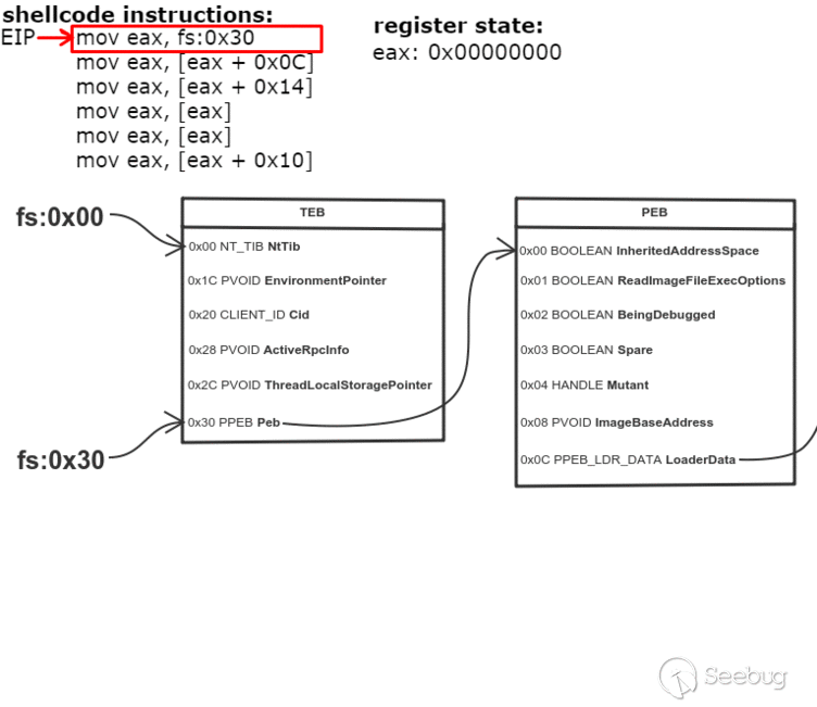 shellcode基礎原理