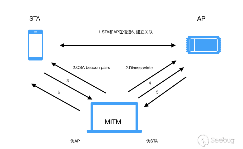 FragAttacks 漏洞分析