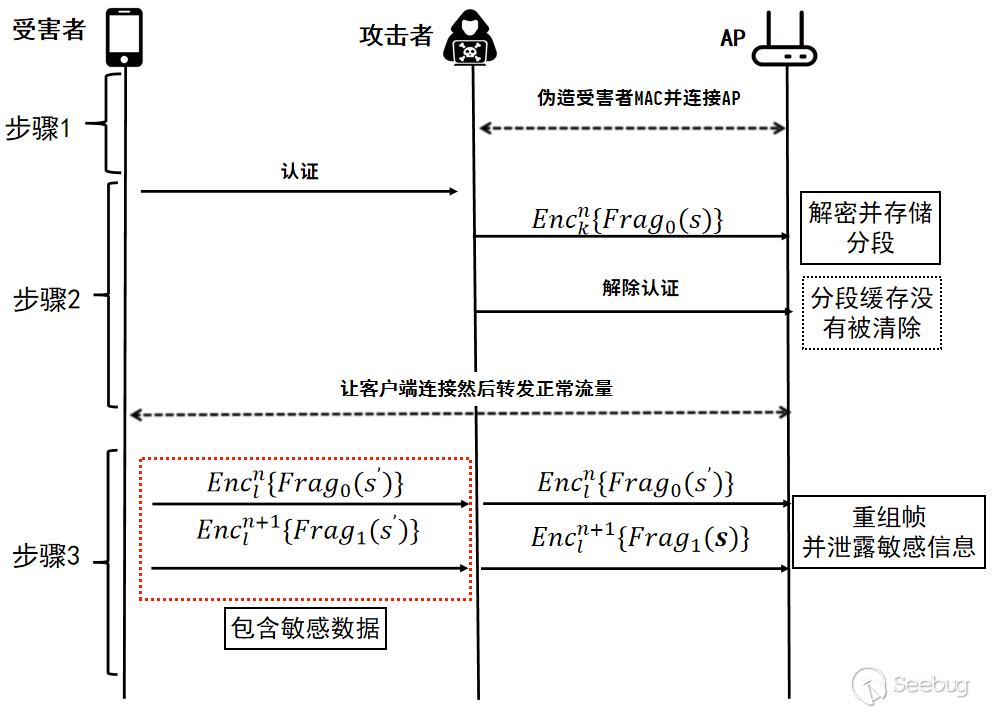 FragAttacks 漏洞分析