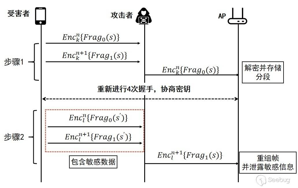 FragAttacks 漏洞分析