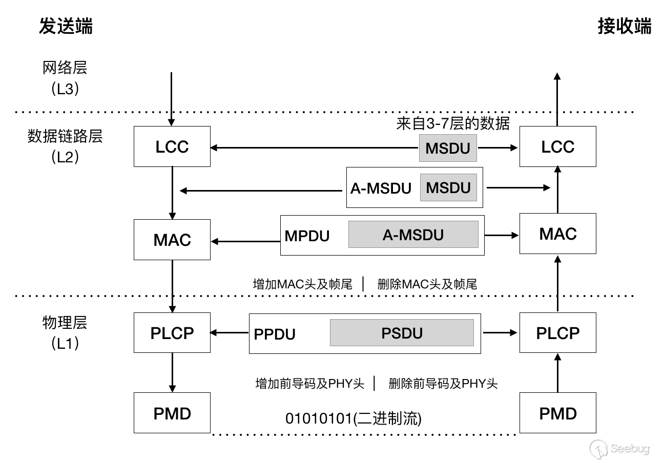 FragAttacks 漏洞分析