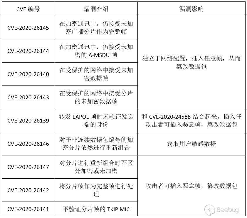 FragAttacks 漏洞分析