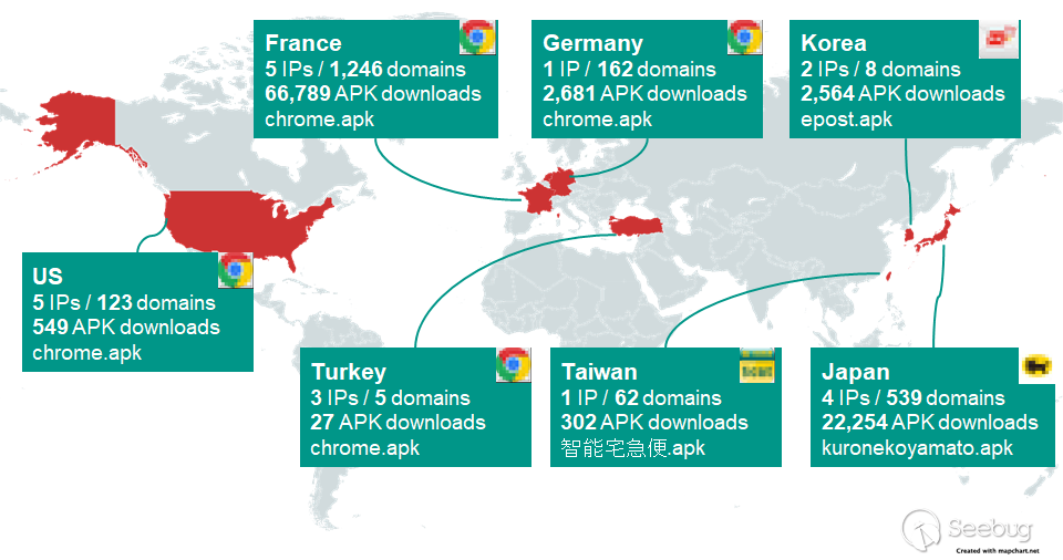The number of downloaded APK files and IPs/domains of landing
pages