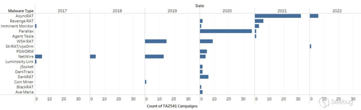 Distribution of TA2541 malware
