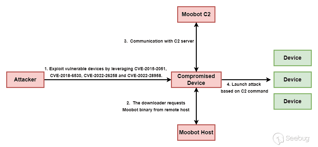 1. Attacker exploits vulnerable devices by leveraging CVE-2015-2051, CVE-2018-6530, CVE-2022-26528 and CVE-2022-28958. 2. The downloader requests MooBot binary from remote host. 3. Communication with C2 server. 4. The compromised devices launches an attack on other devices based on C2 command. 
