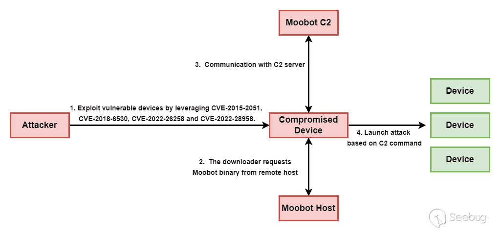 1. Attacker exploits vulnerable devices by leveraging CVE-2015-2051,
CVE-2018-6530, CVE-2022-26528 and CVE-2022-28958. 2. The downloader requests
MooBot binary from remote host. 3. Communication with C2 server. 4. The
compromised devices launches an attack on other devices based on C2 command.
