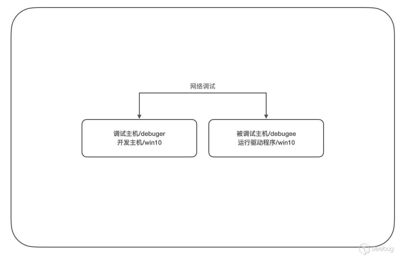 6.網絡雙機調試環境