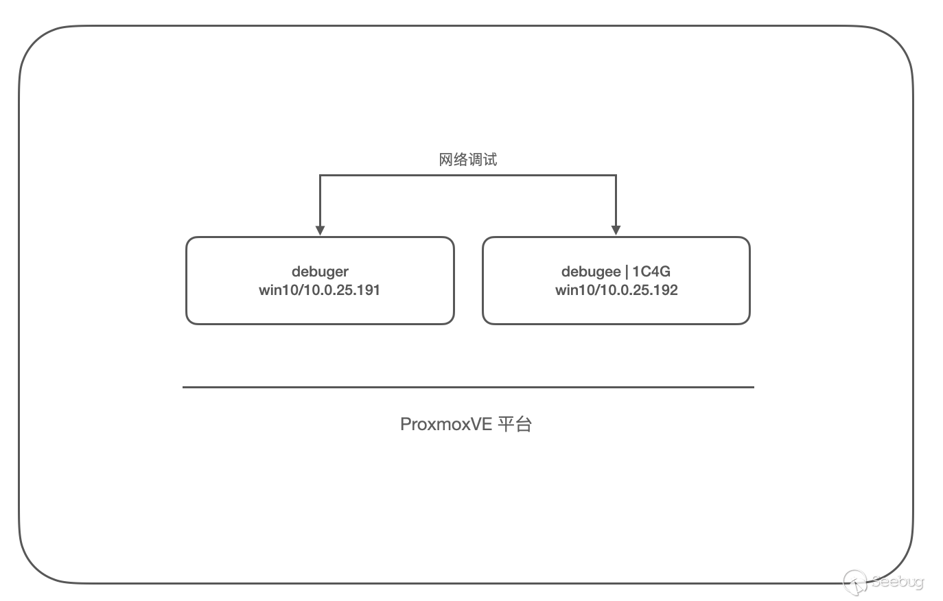 6.網絡雙機調試環境