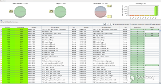  Figure 2. Comparison of the old Monti variant and Conti ransomware using Bindiff