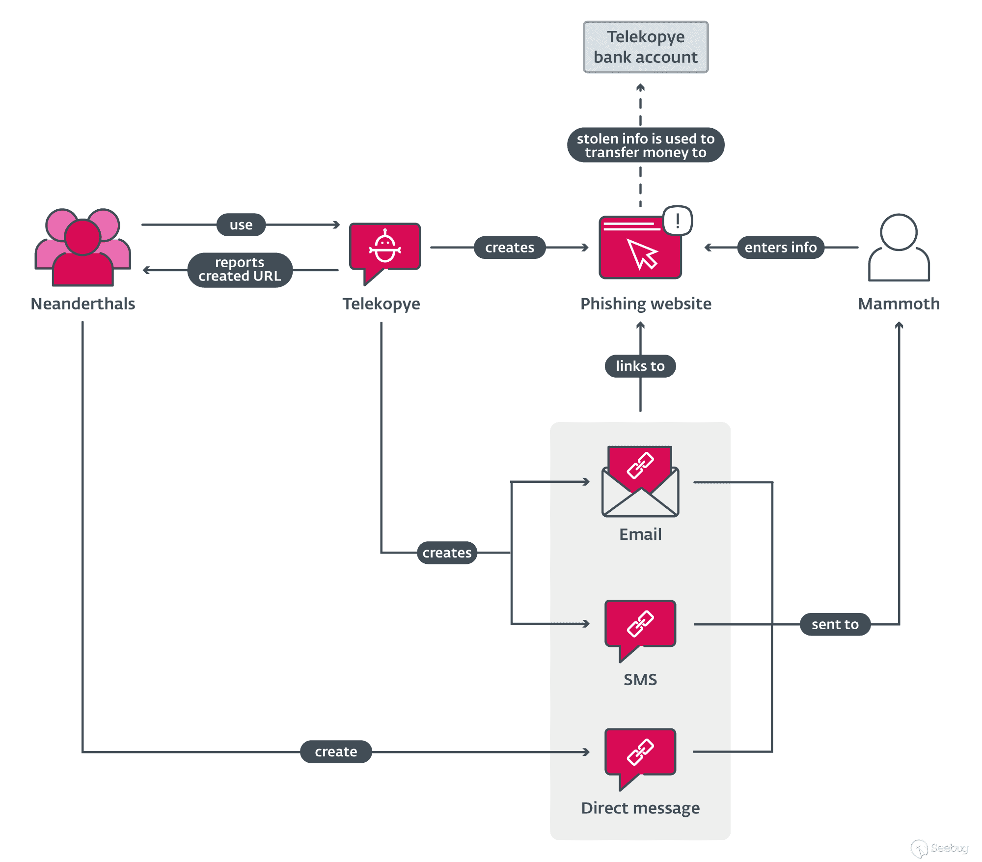 Telekopye scam overview