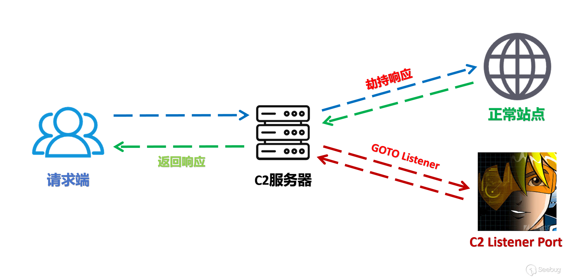 C2 基础设施威胁情报对抗策略